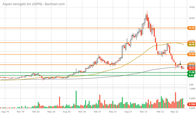 Aspen Aerogels 3-year weekly chart