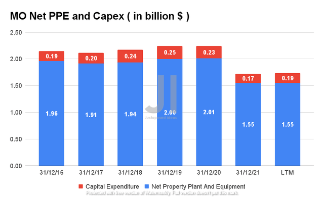 Altria Net PPE and Capex
