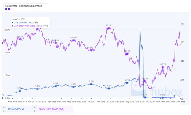 OXY 10Y Share Price (adj) and Dividend Yield
