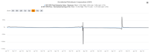 OXY 5Y EV/Revenue and P/E Valuations