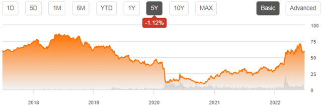 OXY 5Y Stock Price