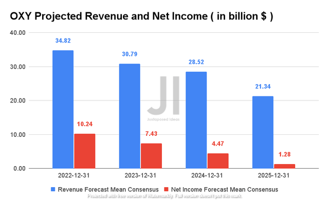 OXY Projected Revenue and Net Income