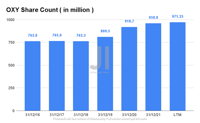 OXY Share Count