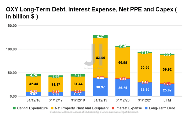 OXY Long-Term Debt, Interest Expense, Net PPE, and Capex