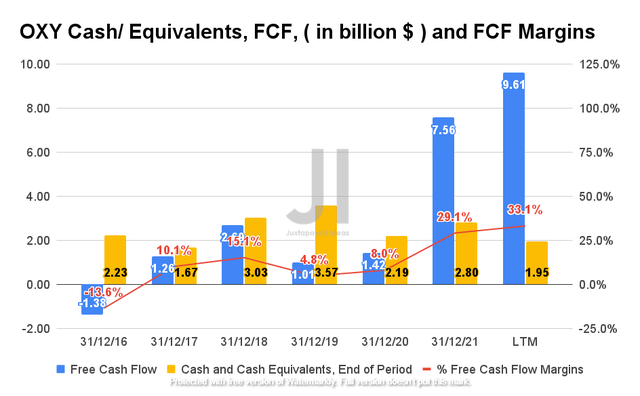 OXY Cash/ Equivalents, FCF, and FCF Margins
