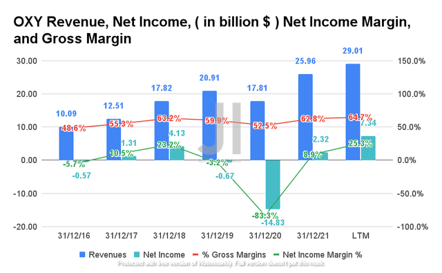 OXY Revenue, Net Income, Net Income Margin, and Gross Margin