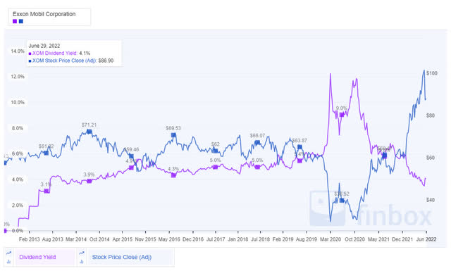 XOM 10Y Share Price (adj) and Dividend Yield