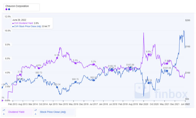 CVX 10Y Share Price (adj) and Dividend Yield