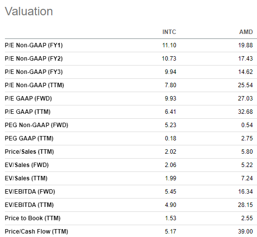 Intel and AMD multiples