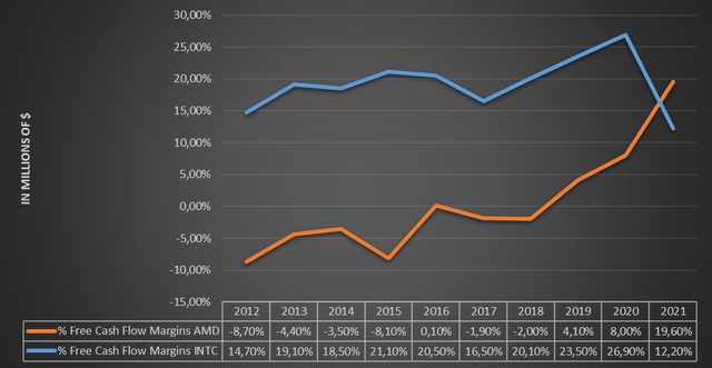 Intel and AMD profitability