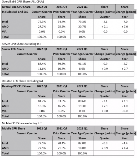 Market Share in Q1 2022