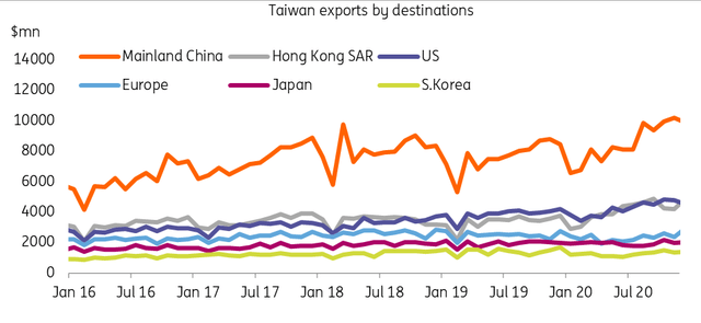 Taiwan's exports of electronic parts by destination