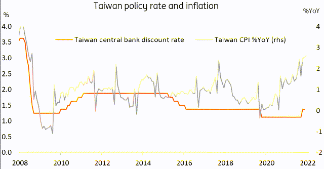 Taiwan's central bank policy rate and inflation