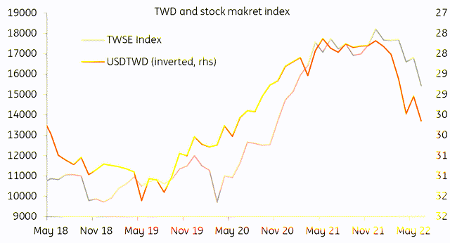 TWD and stock market index