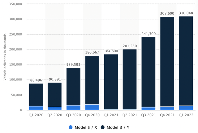 The Model 3 continues to be tesla's most important model