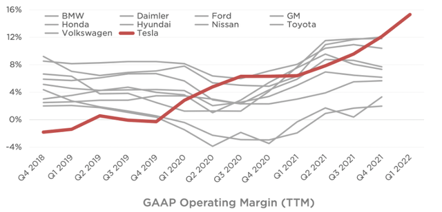 Tesla margins are better than competitors