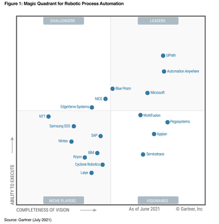 Gartner Magic Quadrant for Robotic Process Automation