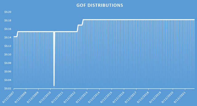 GOF Distributions