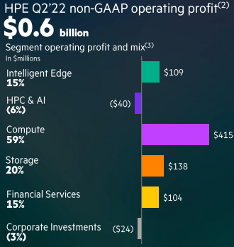 Hpe Dividend