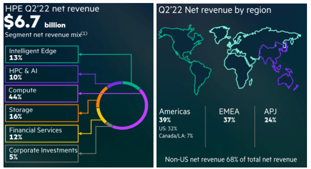 Revenue and geographical distribution