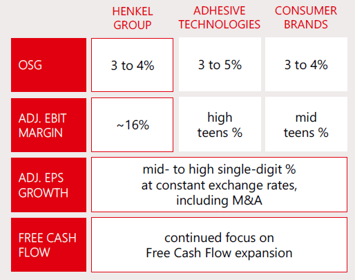 Henkel Mid- to Long-Term Targets