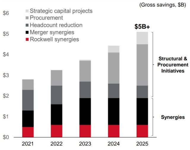Raytheon's Mid-Term Cost Savings Target