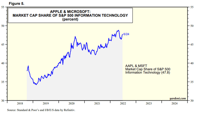 Market cap weighting of Microsoft and Apple in S&P tech
