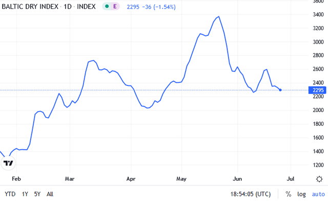 Baltic Dry Index Graph