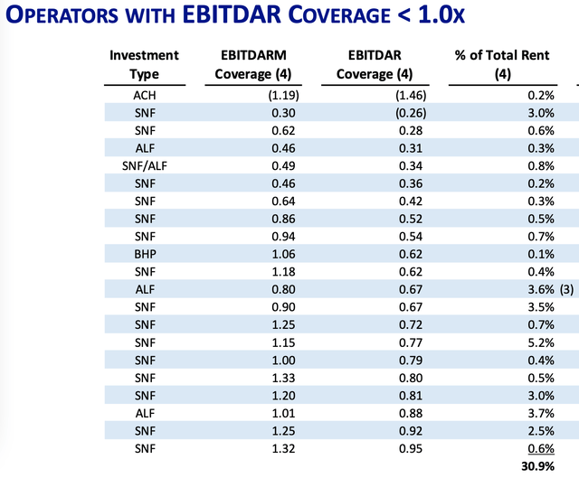 EBITDAR Coverage