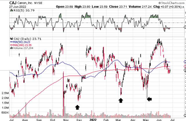 Canon Looking For A Bounce