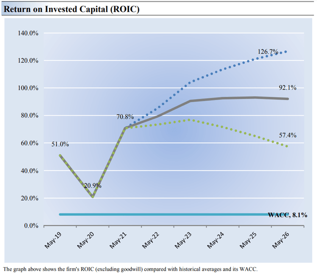 Return on Invested Capital