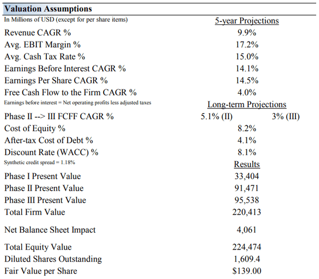 Valuation Assumptions