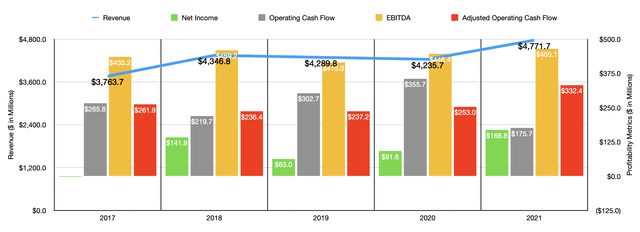 Historical Financials