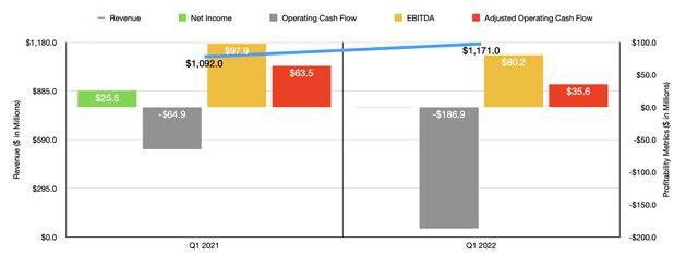 Historical Financials