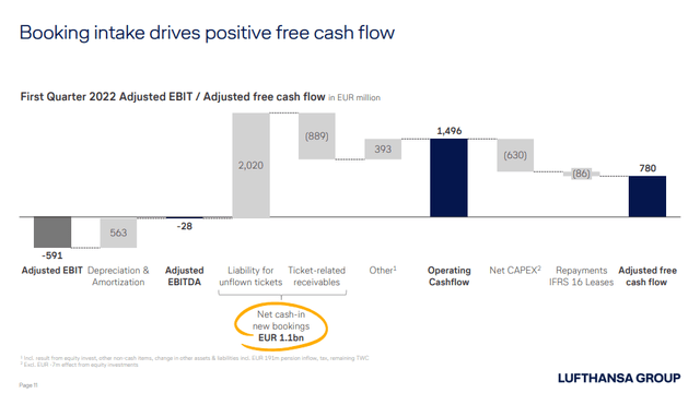 Lufthansa free cash flow