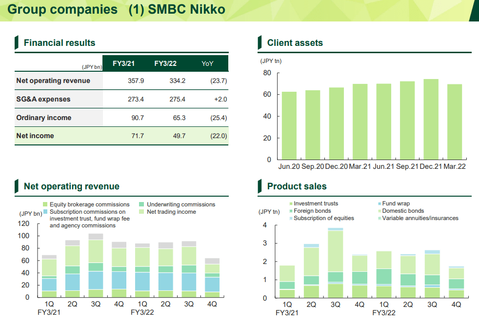Financial results of the SMBC Nikko subsidiary