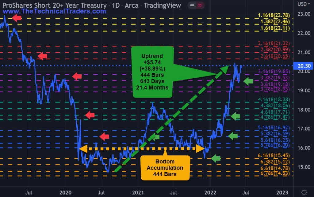 ProShares Short 20+ Year Treasury ETF