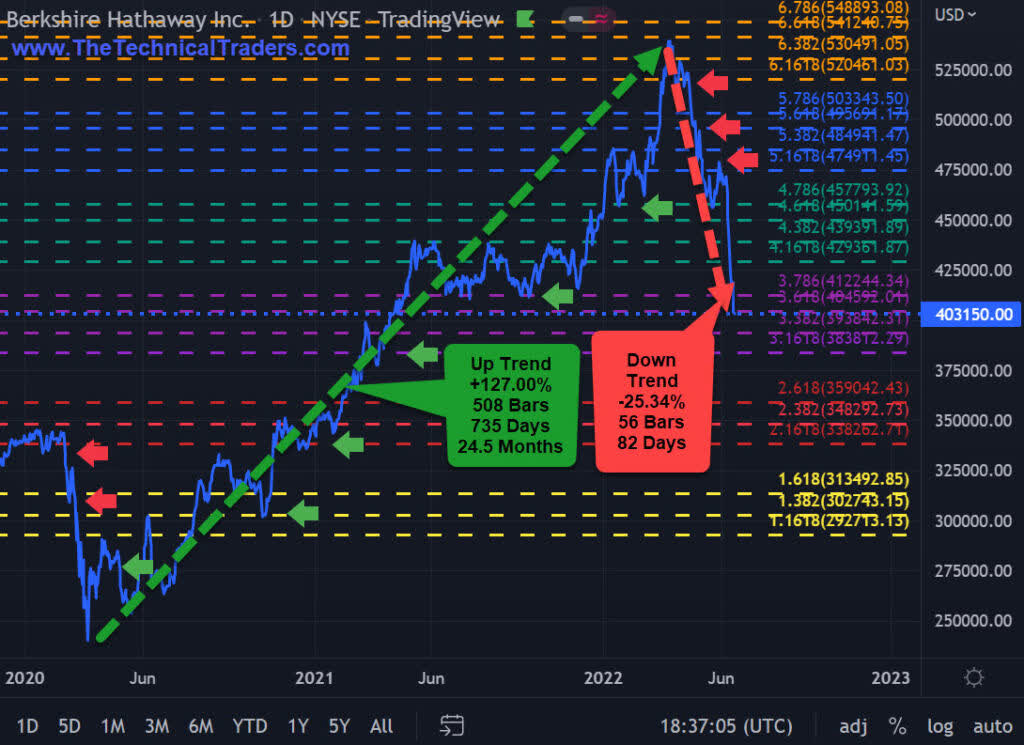 Berkshire Hathaway Trend Chart