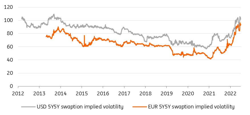 USD 5y5y swaption implied volatility; EUR 5y5y swaption implied volatility