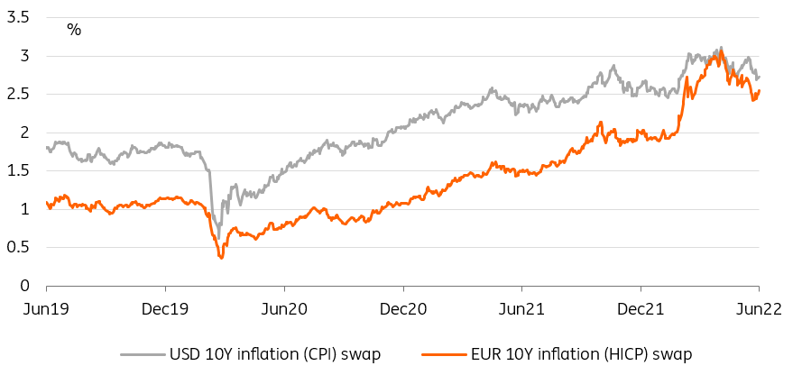 USD 10-year inflation (CPI) swap; EUR 10-year inflation (HICP) swap