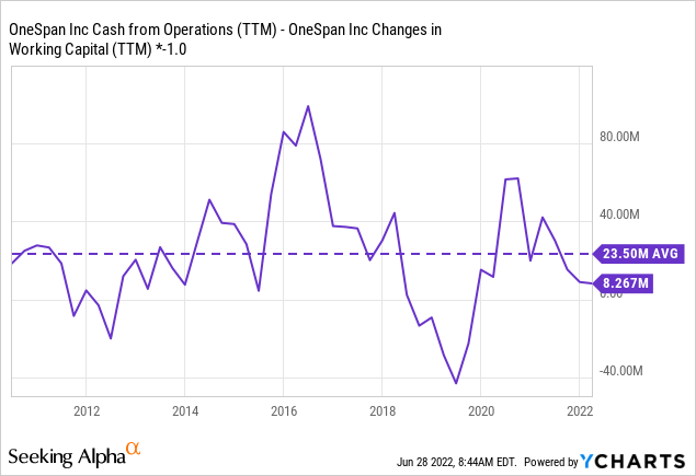 OneSpan cash from operations