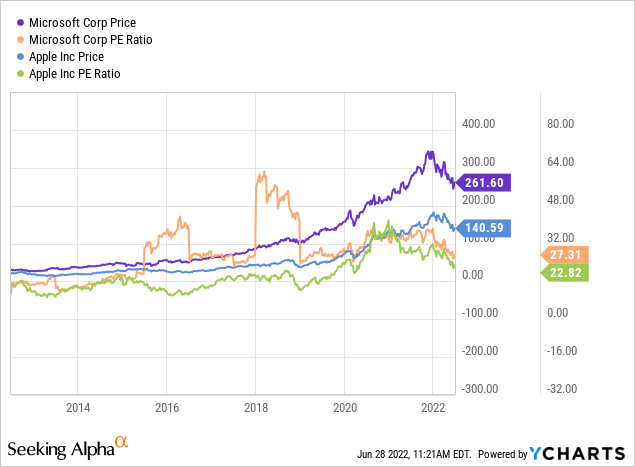 Apple and Microsoft Price and PE ratio