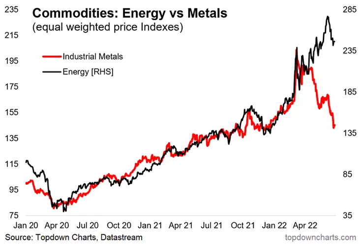 chart of energy commodity prices vs industrial metals
