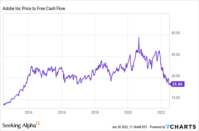 Adobe price to free cash flow