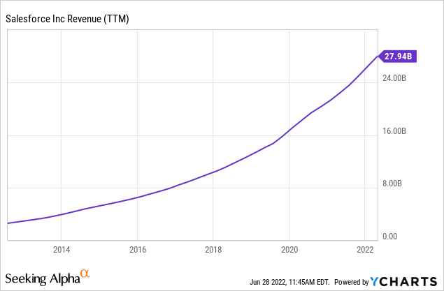 CRM revenue