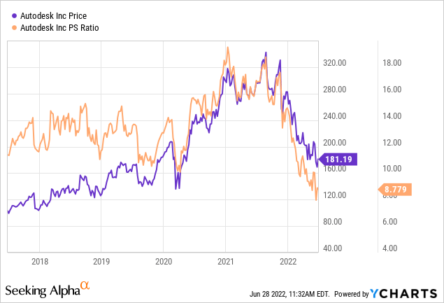 AutoDesk price and PS ratio