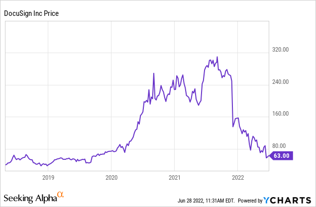 DOCU stock chart