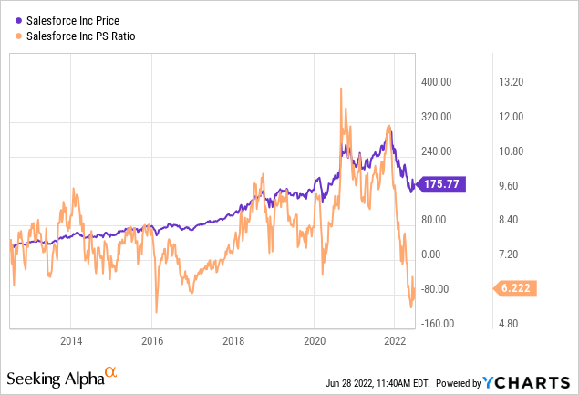 CRM price and PS ratio