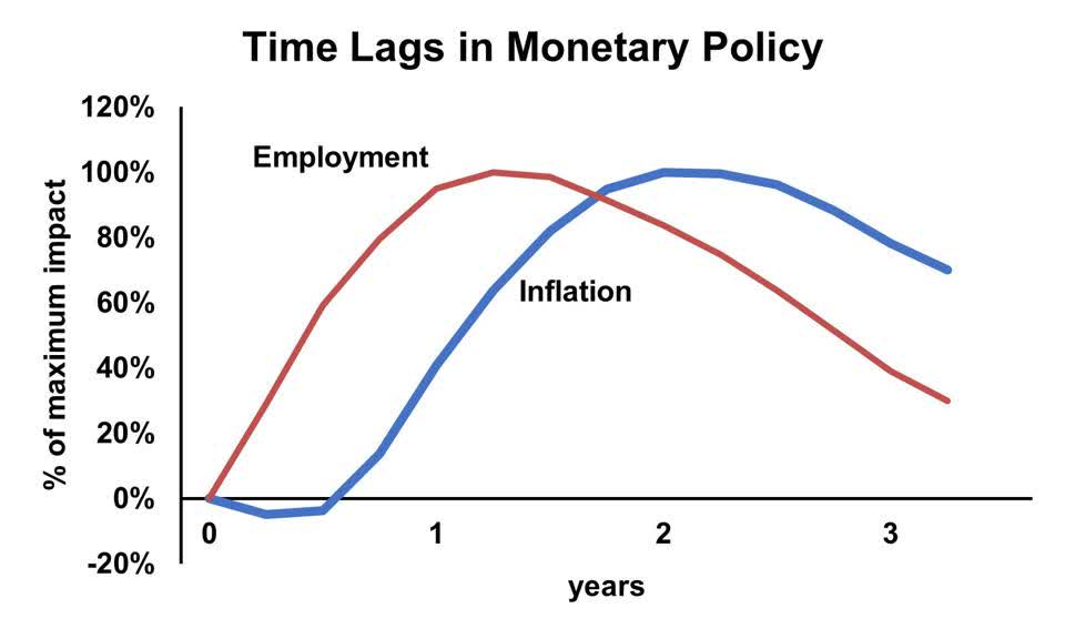 Chart showing time lags of monetary policy effects on employment and inflation