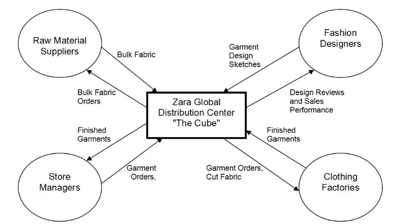 An overview of the supply chain of Zara's DC and factories